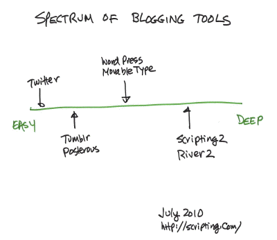 A picture named spectrumOfBloggingTools.gif