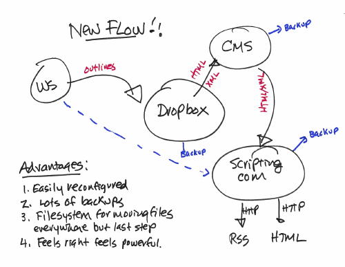 A picture named cmsdiagram.jpg