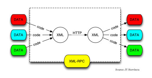 XML-RPC diagram by JY Stervinou